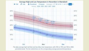 Marrakech Weather November
